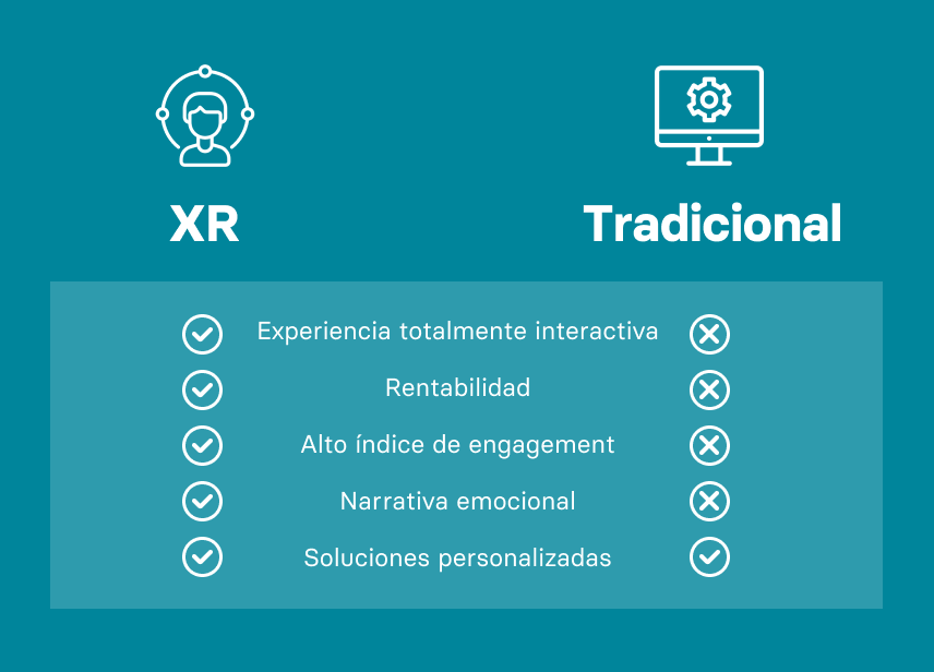 Comparación entre la Realidad Extendida y las soluciones Tradicionales